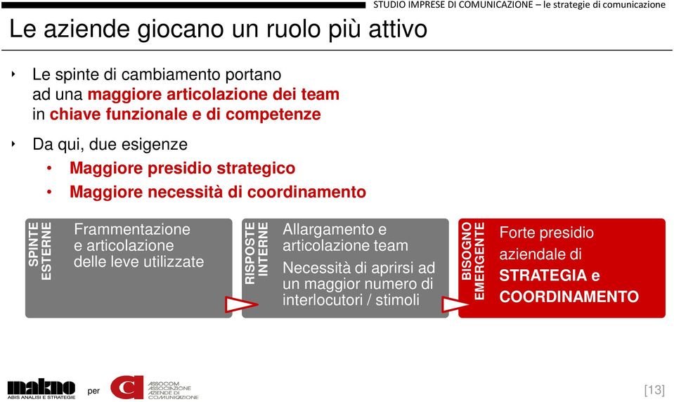 coordinamento STUDIO IMPRESE DI COMUNICAZIONE le strategie di comunicazione Frammentazione e articolazione delle leve utilizzate