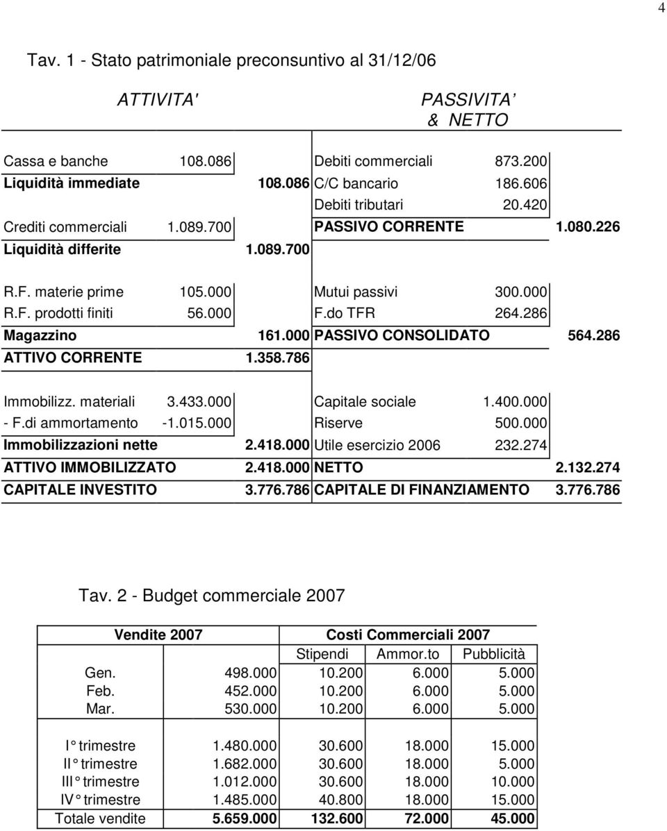 do TFR 264.286 Magazzino 161.000 PASSIVO CONSOLIDATO 564.286 ATTIVO CORRENTE 1.358.786 Immobilizz. materiali 3.433.000 Capitale sociale 1.400.000 - F.di ammortamento -1.015.000 Riserve 500.