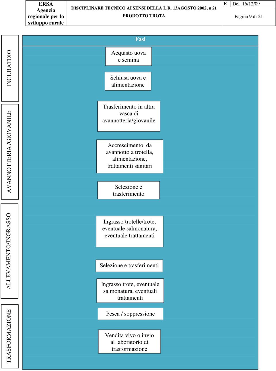 trasferimento ALLEVAMENTO/INGASSO Ingrasso trotelle/trote, entuale salmonatura, entuale trattamenti Selezione e trasferimenti