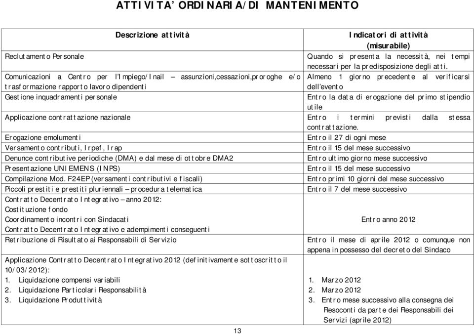 Almeno 1 giorno precedente al verificarsi dell evento Entro la data di erogazione del primo stipendio utile Applicazione contrattazione nazionale Entro i termini previsti dalla stessa contrattazione.