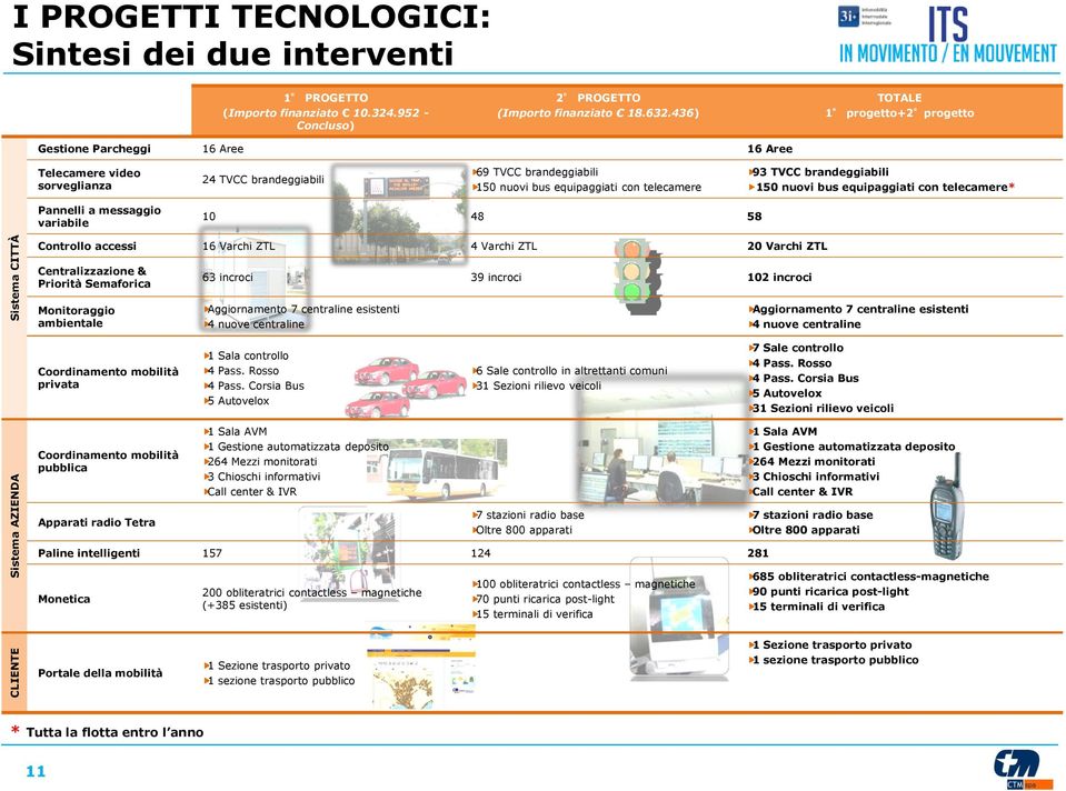 brandeggiabili 150 nuovi bus equipaggiati con telecamere* Pannelli a messaggio variabile 10 48 58 Controllo accessi 16 Varchi ZTL 4 Varchi ZTL 20 Varchi ZTL Centralizzazione & Priorità Semaforica 63