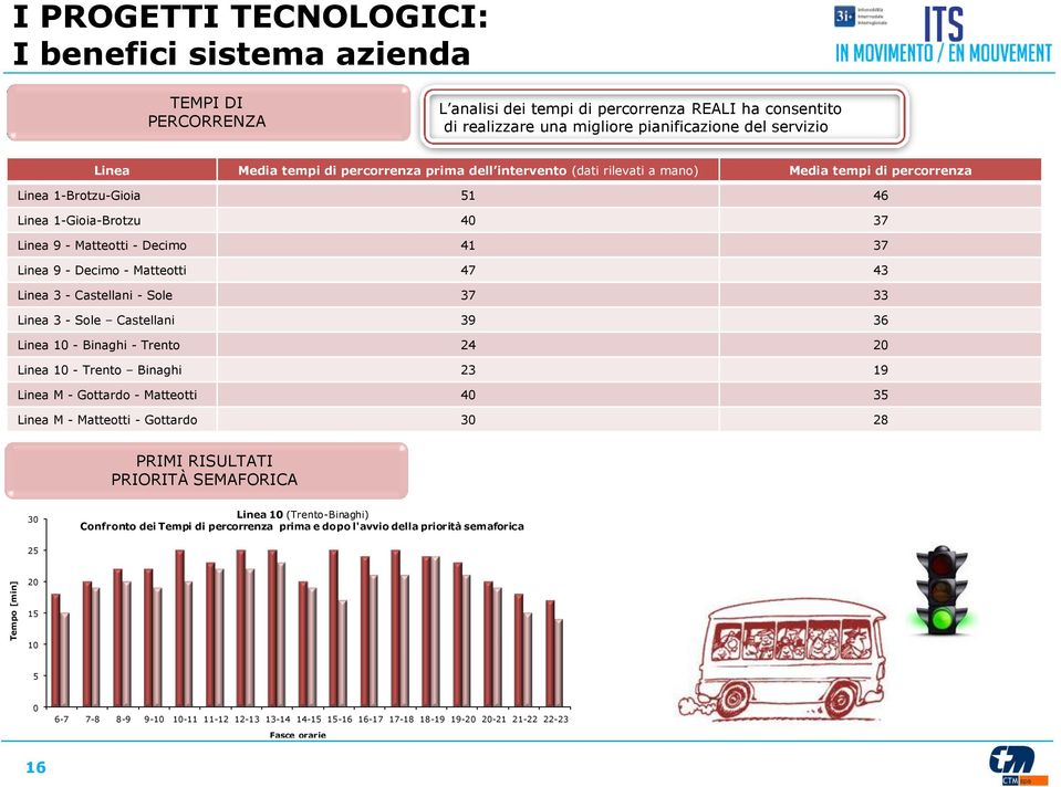 Decimo - Matteotti 47 43 Linea 3 - Castellani - Sole 37 33 Linea 3 - Sole Castellani 39 36 Linea 10 - Binaghi - Trento 24 20 Linea 10 - Trento Binaghi 23 19 Linea M - Gottardo - Matteotti 40 35 Linea