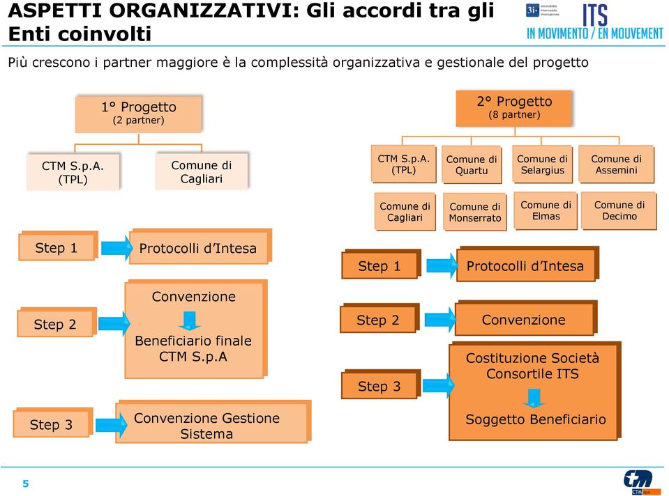 (TPL) Comune di Cagliari CTM S.p.A.