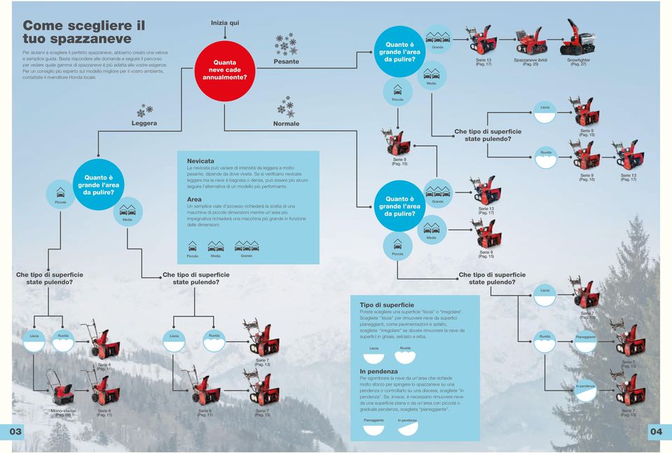 Per un consiglio più esperto sul modello migliore per il vostro ambiente, contattate il rivenditore Honda locale. Pesante Quanta neve cade annualmente? Grande Serie 13 (Pag.