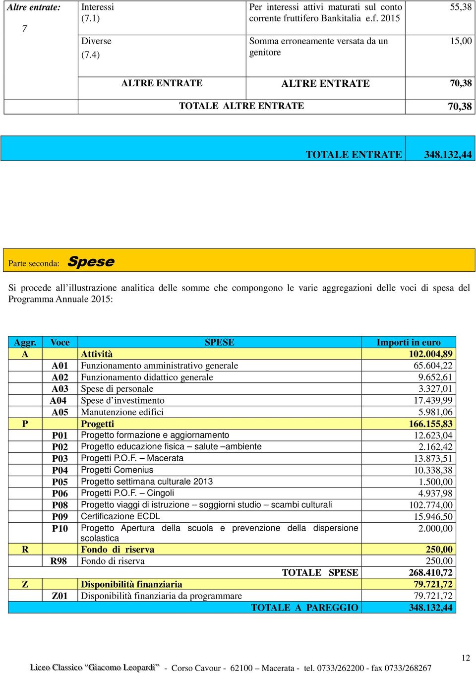 132,44 Parte seconda: Spese Si procede all illustrazione analitica delle somme che compongono le varie aggregazioni delle voci di spesa del Programma Annuale 2015: Aggr.