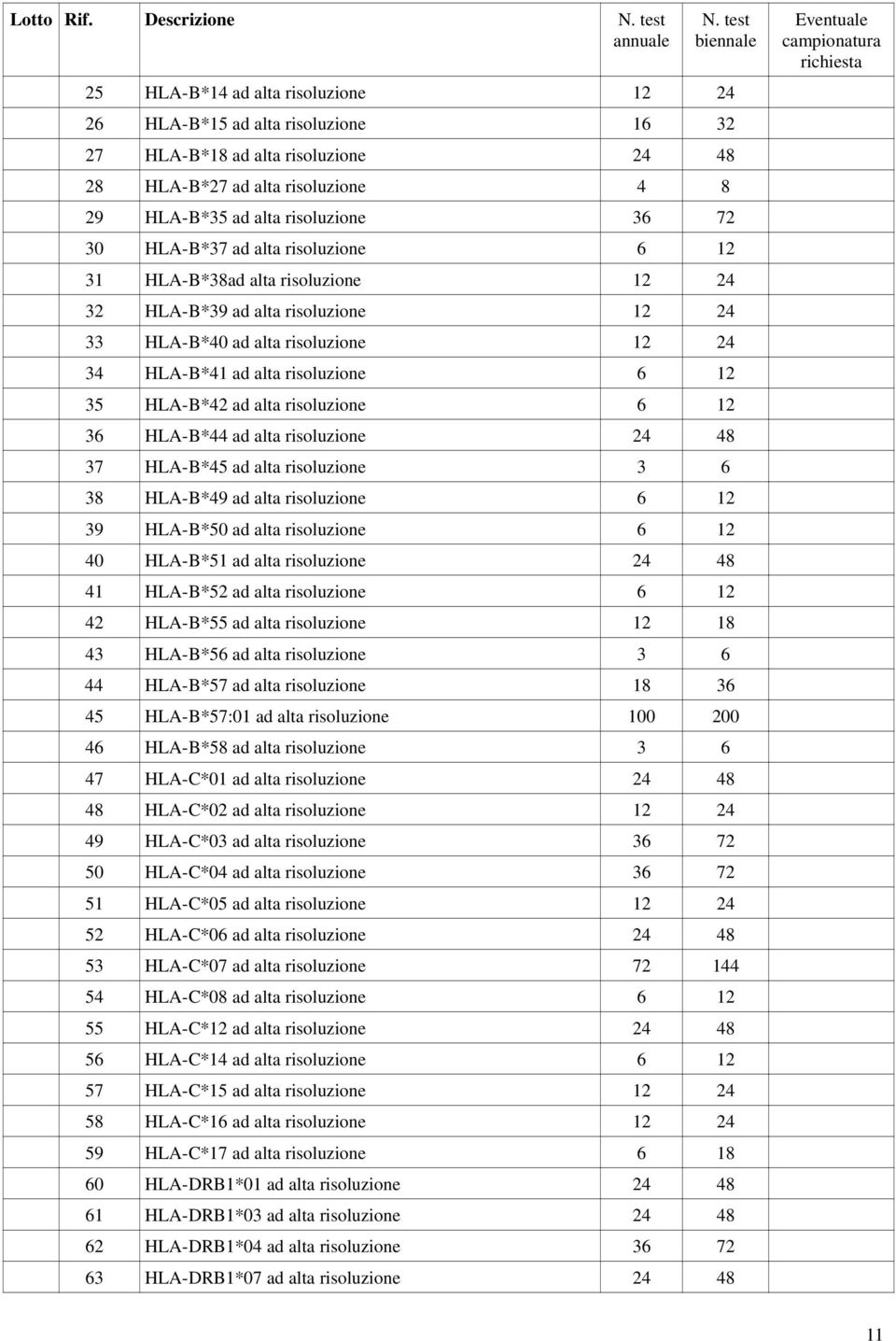 72 30 HLA-B*37 ad alta risoluzione 6 12 31 HLA-B*38ad alta risoluzione 12 24 32 HLA-B*39 ad alta risoluzione 12 24 33 HLA-B*40 ad alta risoluzione 12 24 34 HLA-B*41 ad alta risoluzione 6 12 35