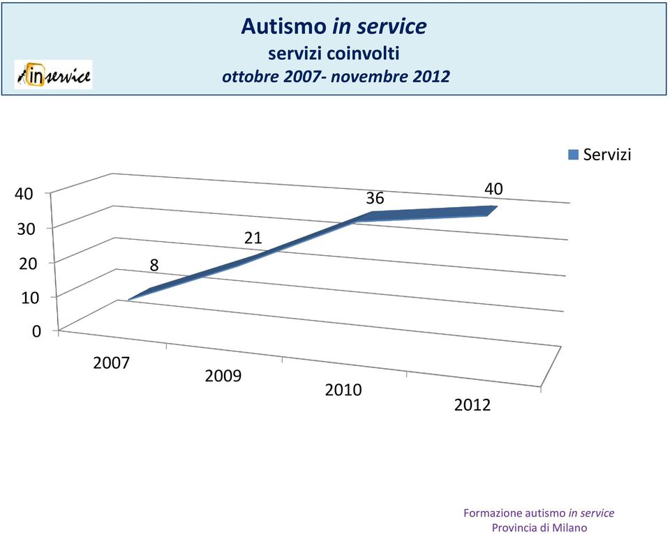 coinvolti ottobre 2007- novembre 2012