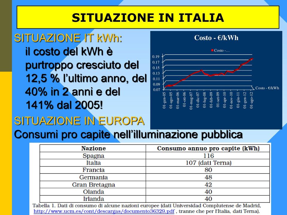 purtroppo cresciuto del 12,5 % l ultimo anno, del 40% in 2 anni e del 141% dal 2005! 0.19 0.17 0.15 0.