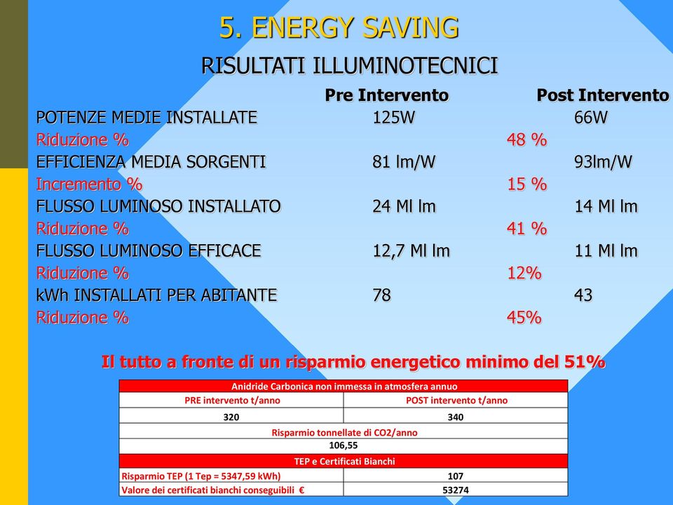 78 43 Riduzione % 45% Il tutto a fronte di un risparmio energetico minimo del 51% Anidride Carbonica non immessa in atmosfera annuo PRE intervento t/anno POST