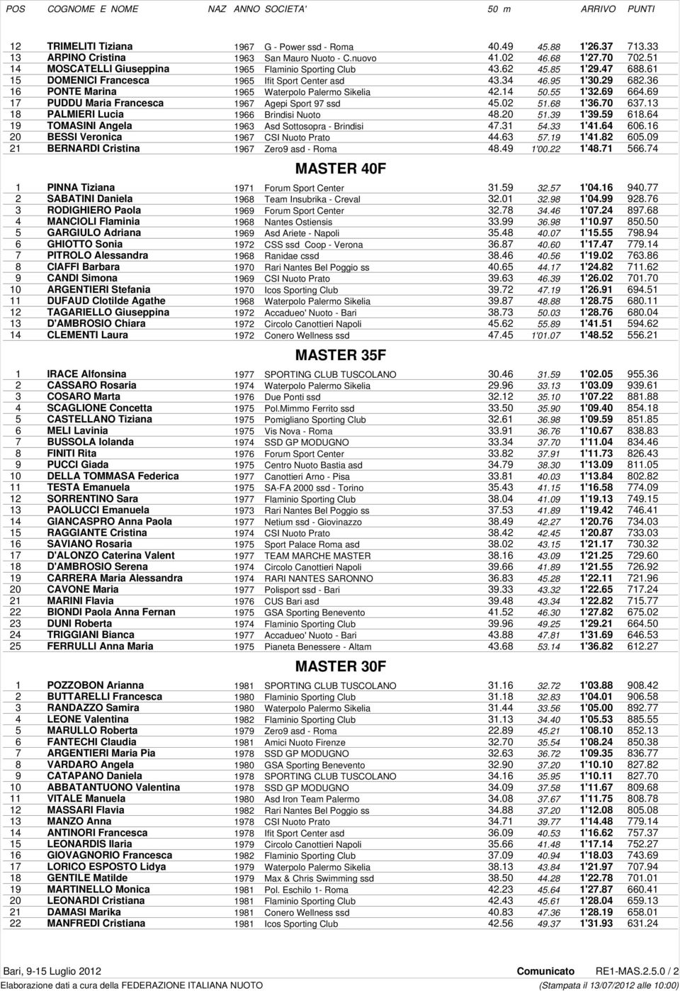 36 16 PONTE Marina 1965 Waterpolo Palermo Sikelia 42.14 50.55 1'32.69 664.69 17 PUDDU Maria Francesca 1967 Agepi Sport 97 ssd 45.02 51.68 1'36.70 637.13 18 PALMIERI Lucia 1966 Brindisi Nuoto 48.20 51.