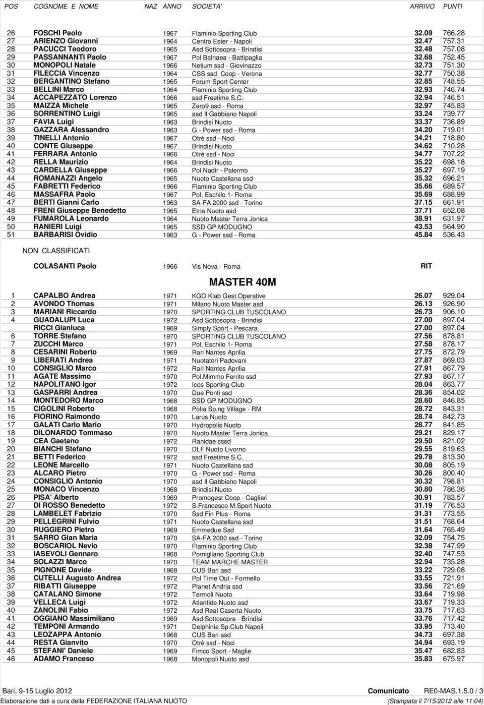 30 31 FILECCIA Vincenzo 1964 CSS ssd Coop - Verona 32.77 750.38 32 BERGANTINO Stefano 1965 Forum Sport Center 32.85 748.55 33 BELLINI Marco 1964 Flaminio Sporting Club 32.93 746.