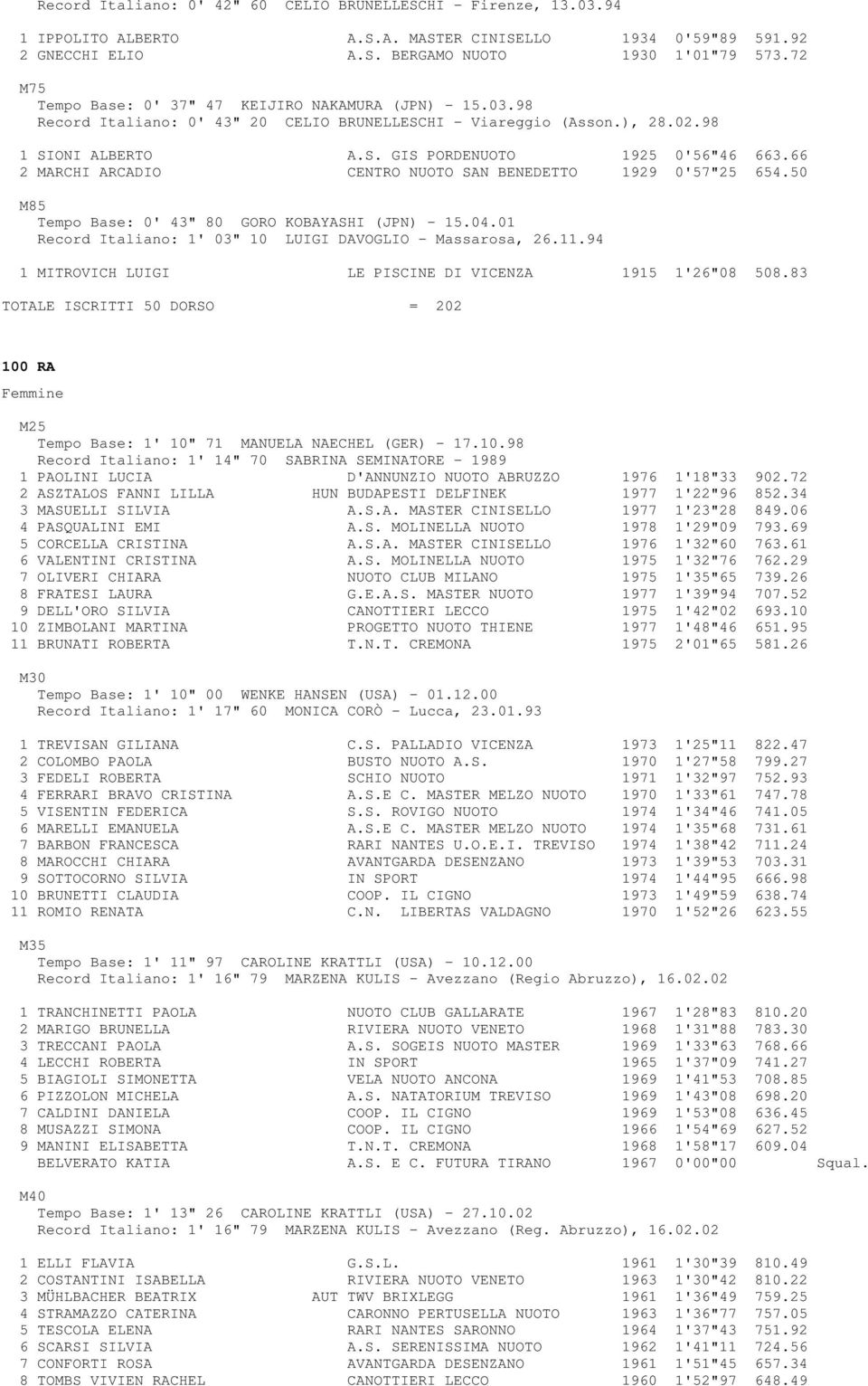 66 2 MARCHI ARCADIO CENTRO NUOTO SAN BENEDETTO 1929 0'57"25 654.50 M85 Tempo Base: 0' 43" 80 GORO KOBAYASHI (JPN) - 15.04.01 Record Italiano: 1' 03" 10 LUIGI DAVOGLIO - Massarosa, 26.11.