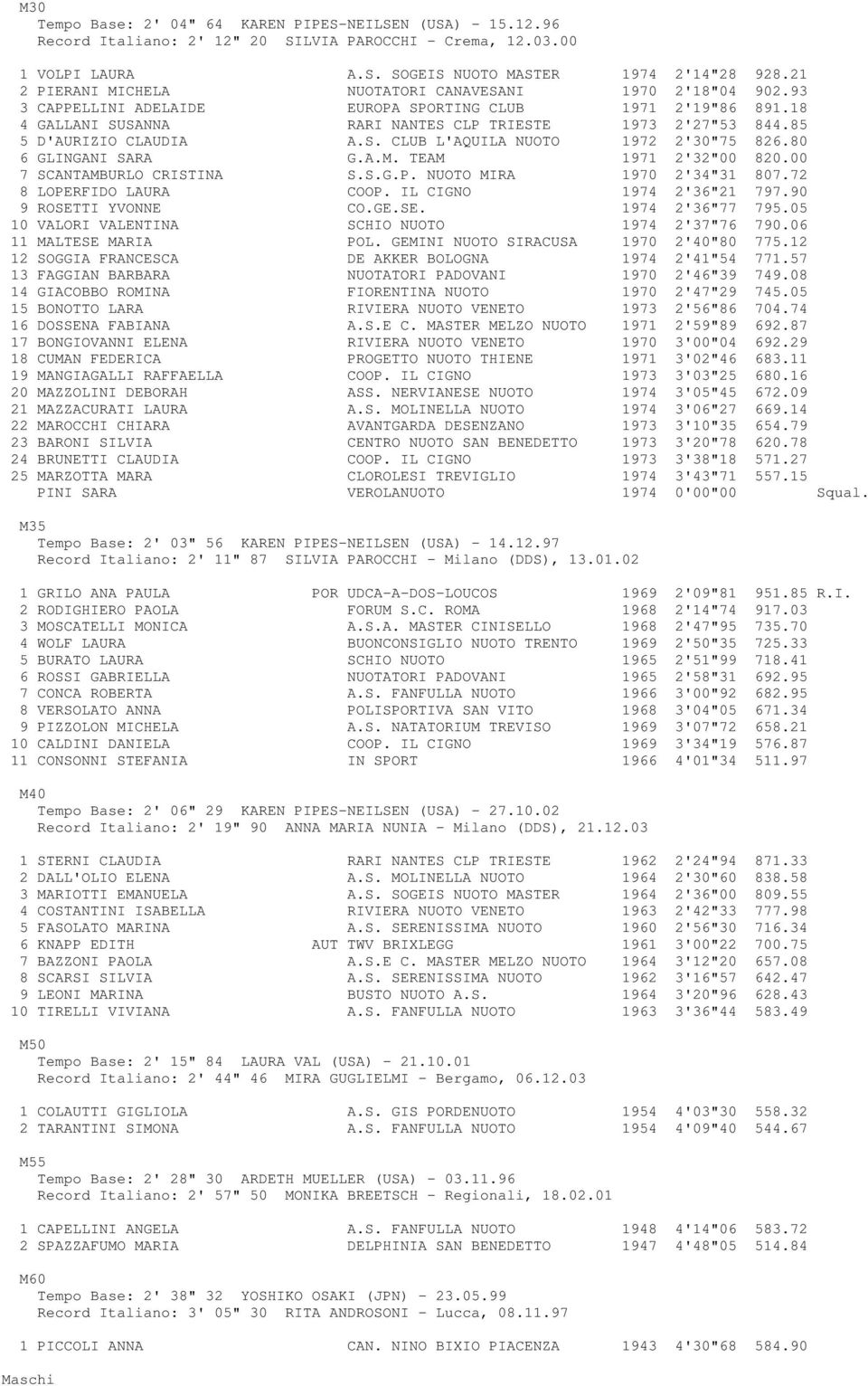 85 5 D'AURIZIO CLAUDIA A.S. CLUB L'AQUILA NUOTO 1972 2'30"75 826.80 6 GLINGANI SARA G.A.M. TEAM 1971 2'32"00 820.00 7 SCANTAMBURLO CRISTINA S.S.G.P. NUOTO MIRA 1970 2'34"31 807.