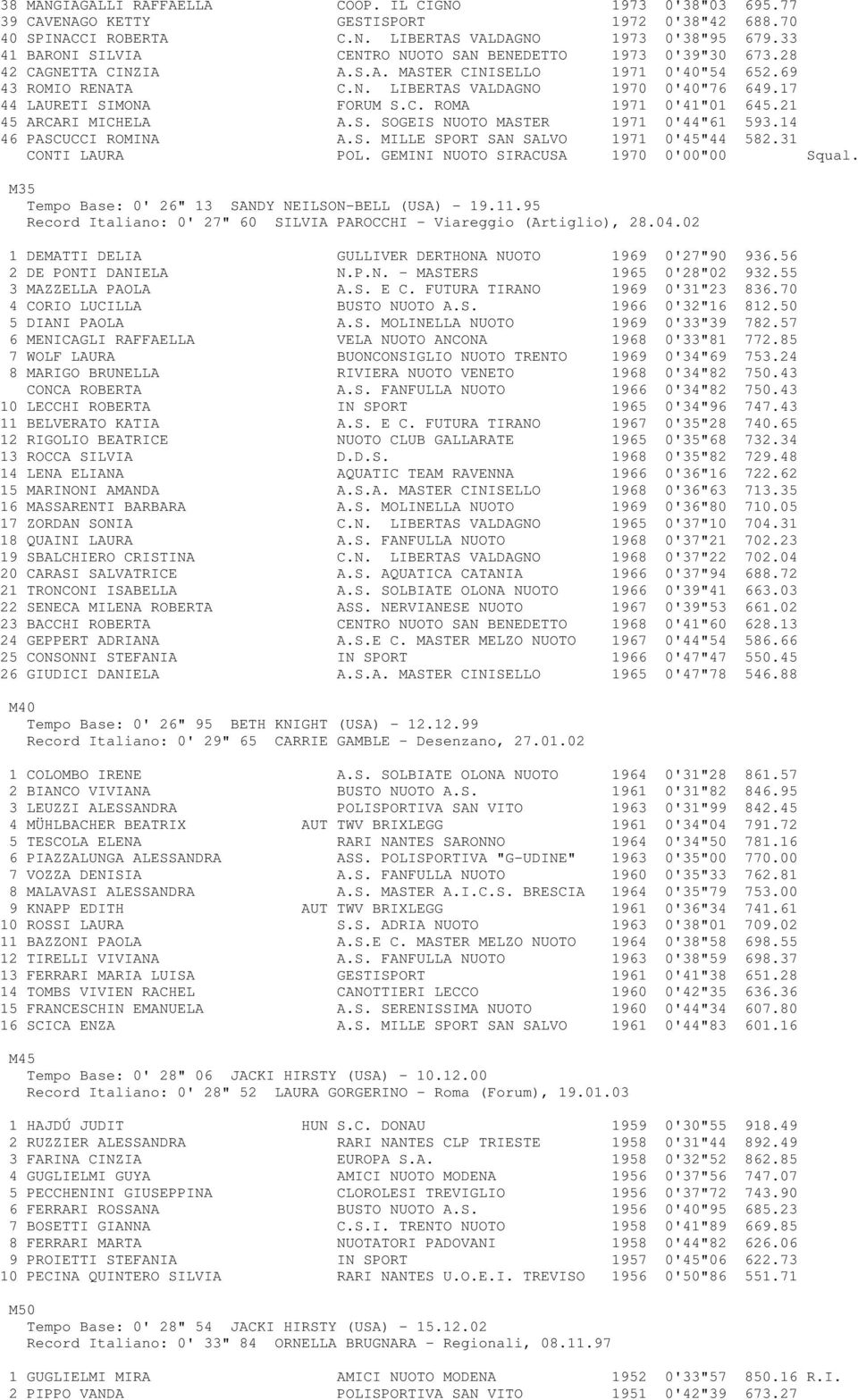 17 44 LAURETI SIMONA FORUM S.C. ROMA 1971 0'41"01 645.21 45 ARCARI MICHELA A.S. SOGEIS NUOTO MASTER 1971 0'44"61 593.14 46 PASCUCCI ROMINA A.S. MILLE SPORT SAN SALVO 1971 0'45"44 582.