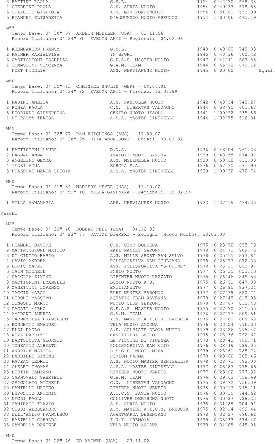 96 1 KHEMPAKORN PRANOM G.S.L. 1948 0'40"60 748.03 2 RAINER MARIALUISA IN SPORT 1945 0'43"36 700.42 3 CASTIGLIONI ISABELLA G.E.A.S. MASTER NUOTO 1947 0'44"41 683.85 4 TOMMOLINI VINCENZA G.A.M. TEAM 1946 0'45"32 670.