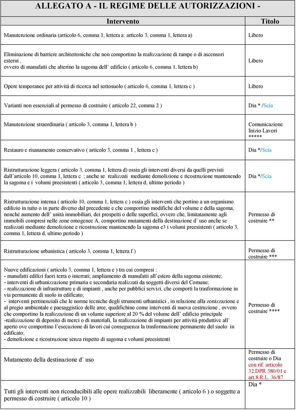 ricerca nel sottosuolo ( articolo 6, comma 1, lettera c ) Libero Varianti non essenziali al permesso di costruire ( articolo 22, comma 2 ) Dia * /Scia Manutenzione straordinaria ( articolo 3, comma