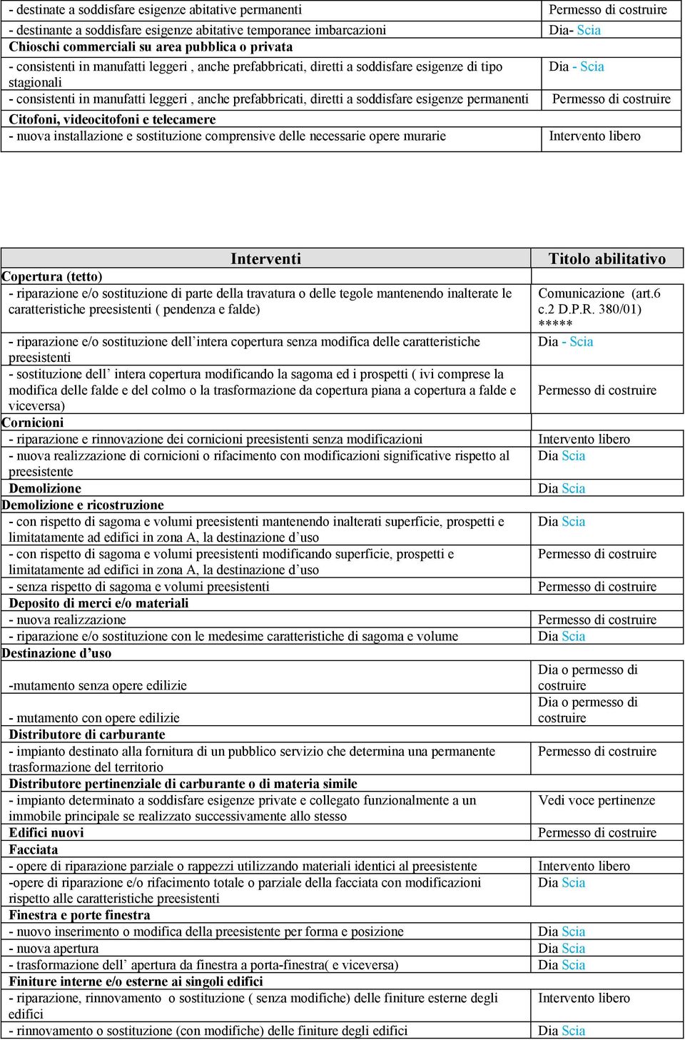 Citofoni, videocitofoni e telecamere - nuova installazione e sostituzione comprensive delle necessarie opere murarie Interventi Copertura (tetto) - riparazione e/o sostituzione di parte della