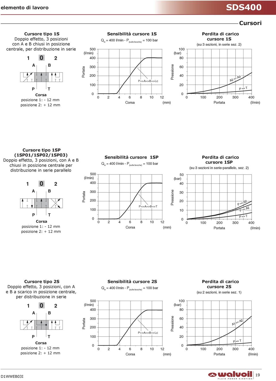 ) A => A3 P => 3 4 Cursore tipo SP (SP/SP/SP3) Doppio effetto, 3 posizioni, con A e B chiusi in posizione centrale per distribuzione in serie parallelo A P B Corsa posizione : - mm posizione : + mm 5