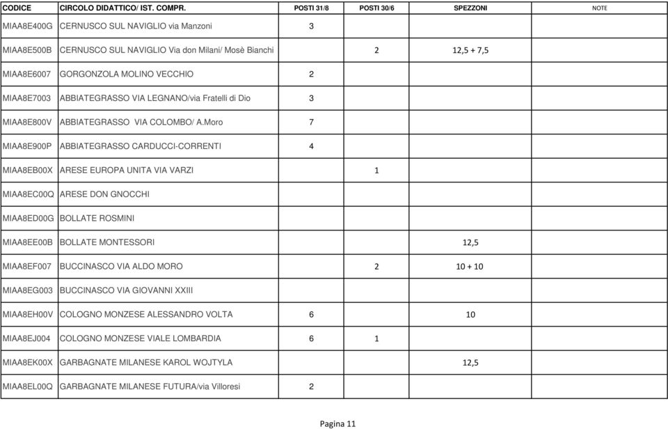 Moro 7 MIAA8E900P ABBIATEGRASSO CARDUCCI-CORRENTI 4 MIAA8EB00X ARESE EUROPA UNITA VIA VARZI 1 MIAA8EC00Q ARESE DON GNOCCHI MIAA8ED00G BOLLATE ROSMINI MIAA8EE00B BOLLATE MONTESSORI 12,5