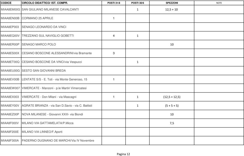 Toti - via Monte Generoso, 15 1 MIAA8EW007 VIMERCATE - Manzoni - p.le Martiri Vimercatesi MIAA8EX003 VIMERCATE - Don Milani - via Mascagni 1 1 (12,5 + 12,5) MIAA8EY00V AGRATE BRIANZA - via San D.