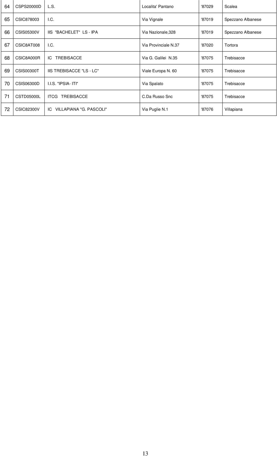 35 '87075 Trebisacce 69 CSIS00300T IIS TREBISACCE "LS - LC" Viale Europa N. 60 '87075 Trebisacce 70 CSIS06300D I.I.S. "IPSIA- ITI" Via Spalato '87075 Trebisacce 71 CSTD05000L ITCG TREBISACCE C.