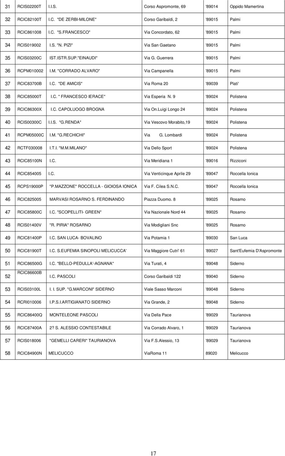 10002 I.M. "CORRADO ALVARO" Via Campanella '89015 Palmi 37 RCIC83700B I.C. "DE AMICIS" Via Roma 20 '89039 Plati' 38 RCIC85000T I.C. " FRANCESCO IERACE" Via Esperia N.