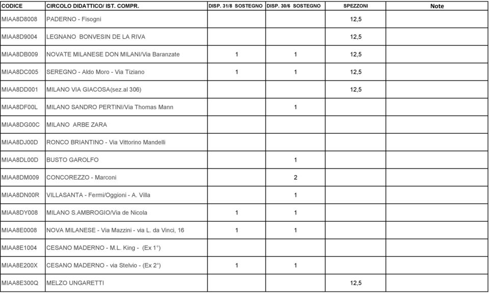 al 306) 12,5 MIAA8DF00L MILANO SANDRO PERTINI/Via Thomas Mann 1 MIAA8DG00C MIAA8DJ00D MILANO ARBE ZARA RONCO BRIANTINO - Via Vittorino Mandelli MIAA8DL00D BUSTO GAROLFO 1 MIAA8DM009