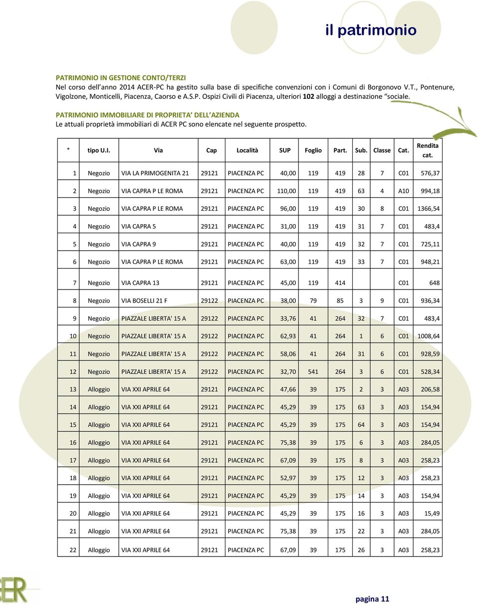 PATRIMONIO IMMOBILIARE DI PROPRIETA DELL AZIENDA Le attuali proprietà immobiliari di ACER PC sono elencate nel seguente prospetto. tipo U.I. Via Cap Località SUP Foglio Part. Sub. Classe Cat.