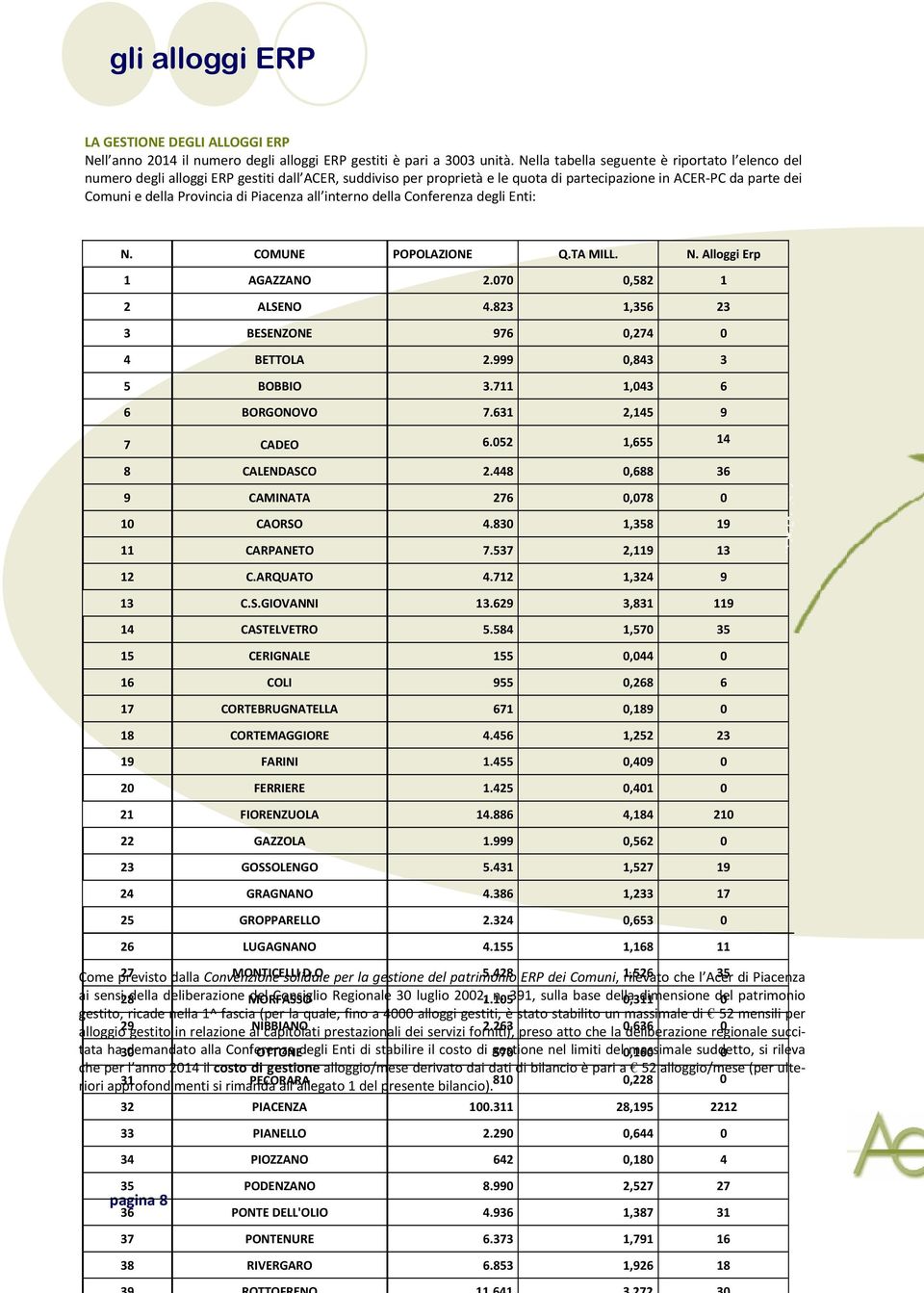 Piacenza all interno della Conferenza degli Enti: N. COMUNE POPOLAZIONE Q.TA MILL. N. Alloggi Erp 1 AGAZZANO 2.070 0,582 1 2 ALSENO 4.823 1,356 23 3 BESENZONE 976 0,274 0 4 BETTOLA 2.