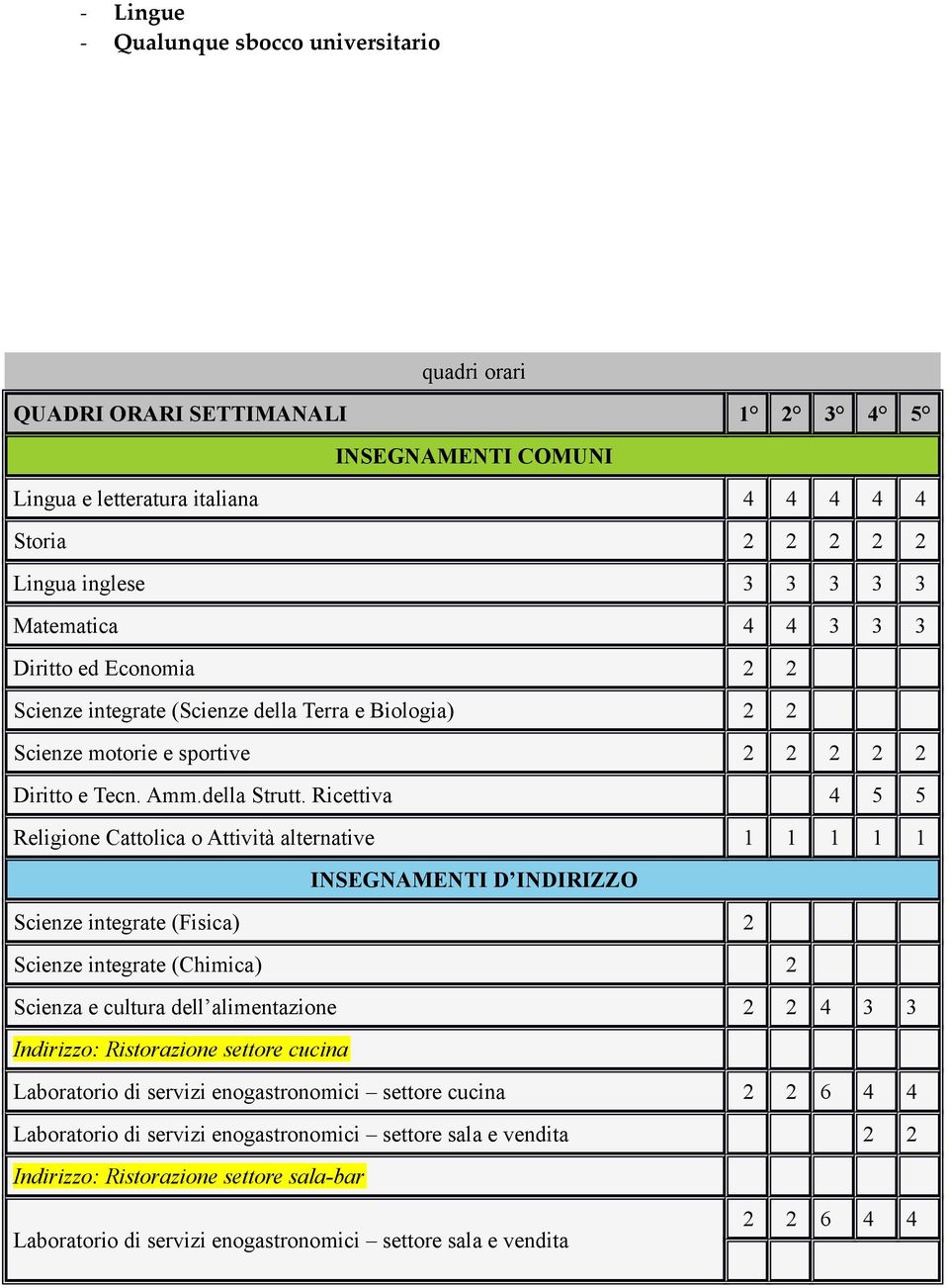 Ricettiva 4 5 5 Religione Cattolica o Attività alternative 1 1 1 1 1 INSEGNAMENTI D INDIRIZZO Scienze integrate (Fisica) 2 Scienze integrate (Chimica) 2 Scienza e cultura dell alimentazione 2 2 4 3 3