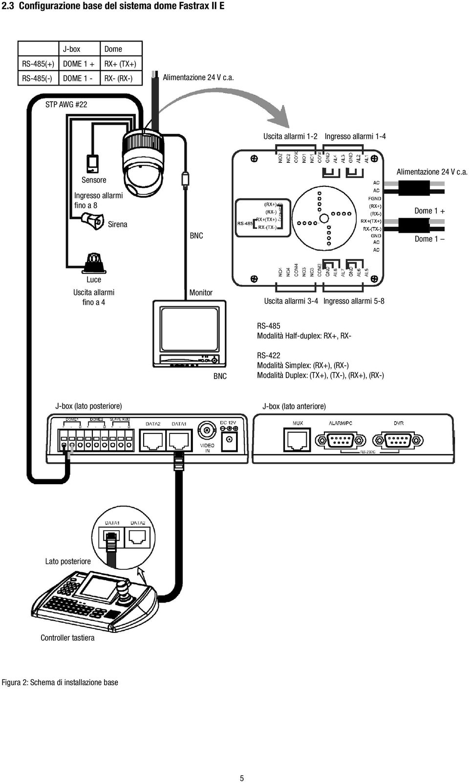 Modalità Simplex: (RX+), (RX-) Modalità Duplex: (TX+), (TX-), (RX+), (RX-) J-box (lato posteriore) J-box (lato anteriore) Lato posteriore Controller