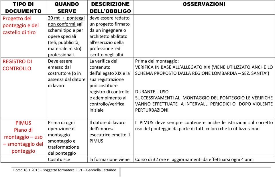 Deve essere emesso dal costruttore (o in assenza dal datore di lavoro DESCRIZIONE DELL OBBLIGO deve essere redatto un progetto firmato da un ingegnere o architetto abilitato all esercizio della