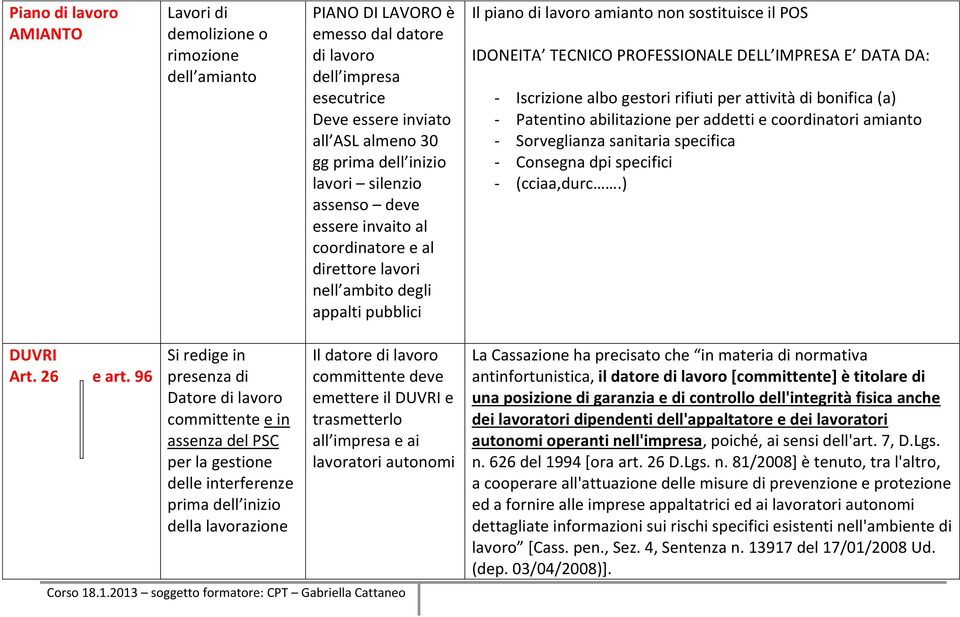 DELL IMPRESA E DATA DA: - Iscrizione albo gestori rifiuti per attività di bonifica (a) - Patentino abilitazione per addetti e coordinatori amianto - Sorveglianza sanitaria specifica - Consegna dpi