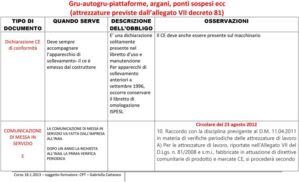 anteriori a settembre 1996, occorre conservare il libretto di omologazione ISPESL OSSERVAZIONI Il CE deve anche essere presente sul macchinario COMUNICAZIONE DI MESSA IN SERVIZIO E LA COMUNICAZIONE