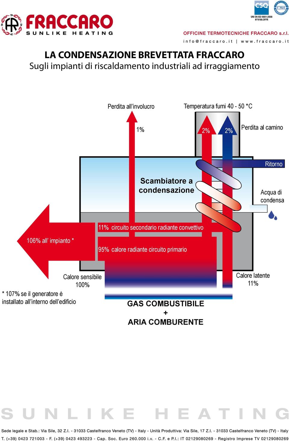 106% all impianto * 11% 95% circuito secondario radiante convettivo calore radiante circuito primario Calore