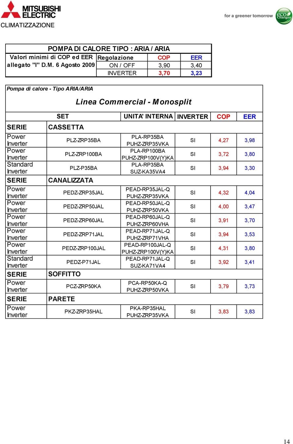 CASSETTA UNITA' INTERNA UNITA' ESTERNA INVERTER COP EER PLZ-ZRP35BA PLA-RP35BA PUHZ-ZRP35VKA 4,27 3,98 PLZ-ZRP100BA PLA-RP100BA PUHZ-ZRP100V(Y)KA 3,72 3,80 PLZ-P35BA PLA-RP35BA SUZ-KA35VA4 3,94 3,30