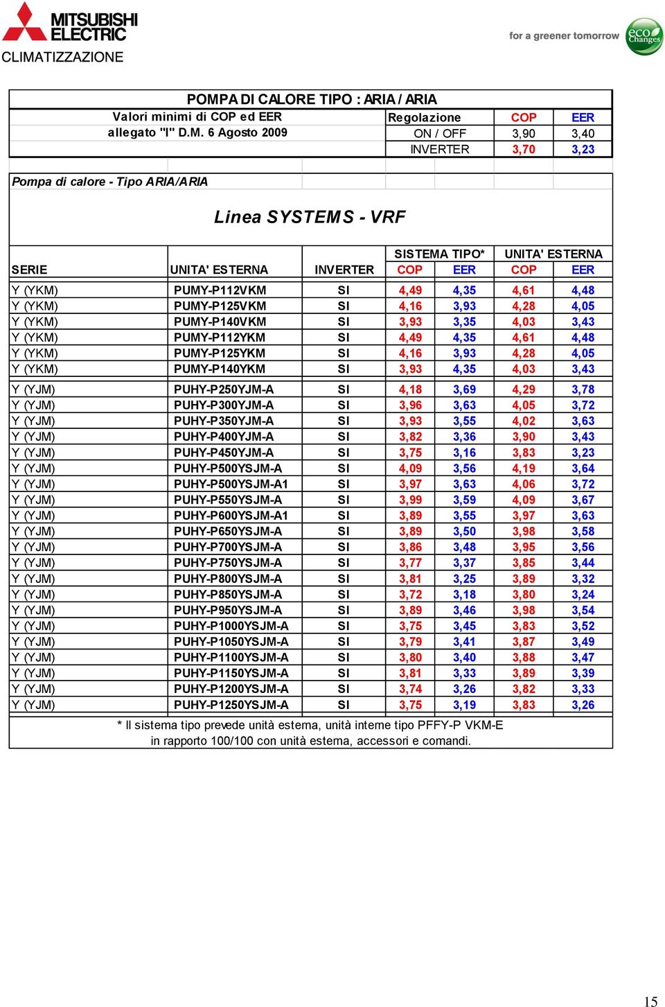 (YKM) PUMY-P112YKM 4,49 4,35 4,61 4,48 Y (YKM) PUMY-P125YKM 4,16 3,93 4,28 4,05 Y (YKM) PUMY-P140YKM 3,93 4,35 4,03 3,43 Y (YJM) PUHY-P250YJM-A 4,18 3,69 4,29 3,78 Y (YJM) PUHY-P300YJM-A 3,96 3,63