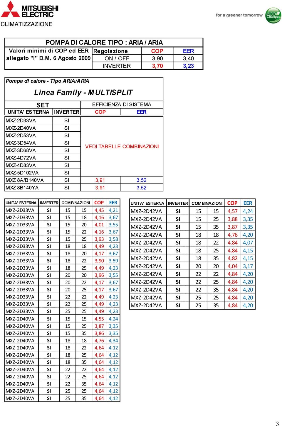 3,91 3,52 MXZ 8B140YA 3,91 3,52 UNITA' ESTERNA INVERTER COMBINAZIONI COP EER MXZ-2D33VA 15 15 4,45 4,21 MXZ-2D33VA 15 18 4,16 3,67 MXZ-2D33VA 15 20 4,01 3,55 MXZ-2D33VA 15 22 4,16 3,67 MXZ-2D33VA 15