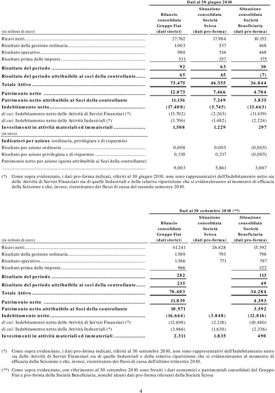 .. 92 63 30 Risultato del periodo attribuibile ai soci della controllante... 65 45 (7) Totale Attivo... 73.475 46.555 36.844 Patrimonio netto... 12.073 7.466 4.