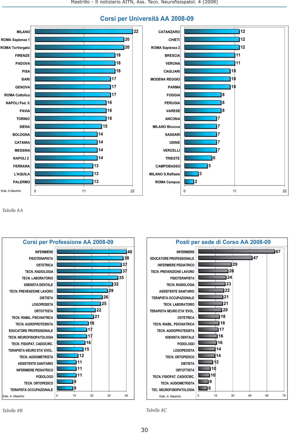 II 16 34 16 PERUGIA 8 13 8 PAVIA 16 18 16 VARESE 8 9 8 TORINO 16 24 16 ANCONA 7 11 7 SIENA 15 19 15 MILANO Bicocca 7 16 7 BOLOGNA 14 27 14 SASSARI 7 7 7 CATANIA 14 13 14 UDINE 7 9 7 MESSINA 14 22 14