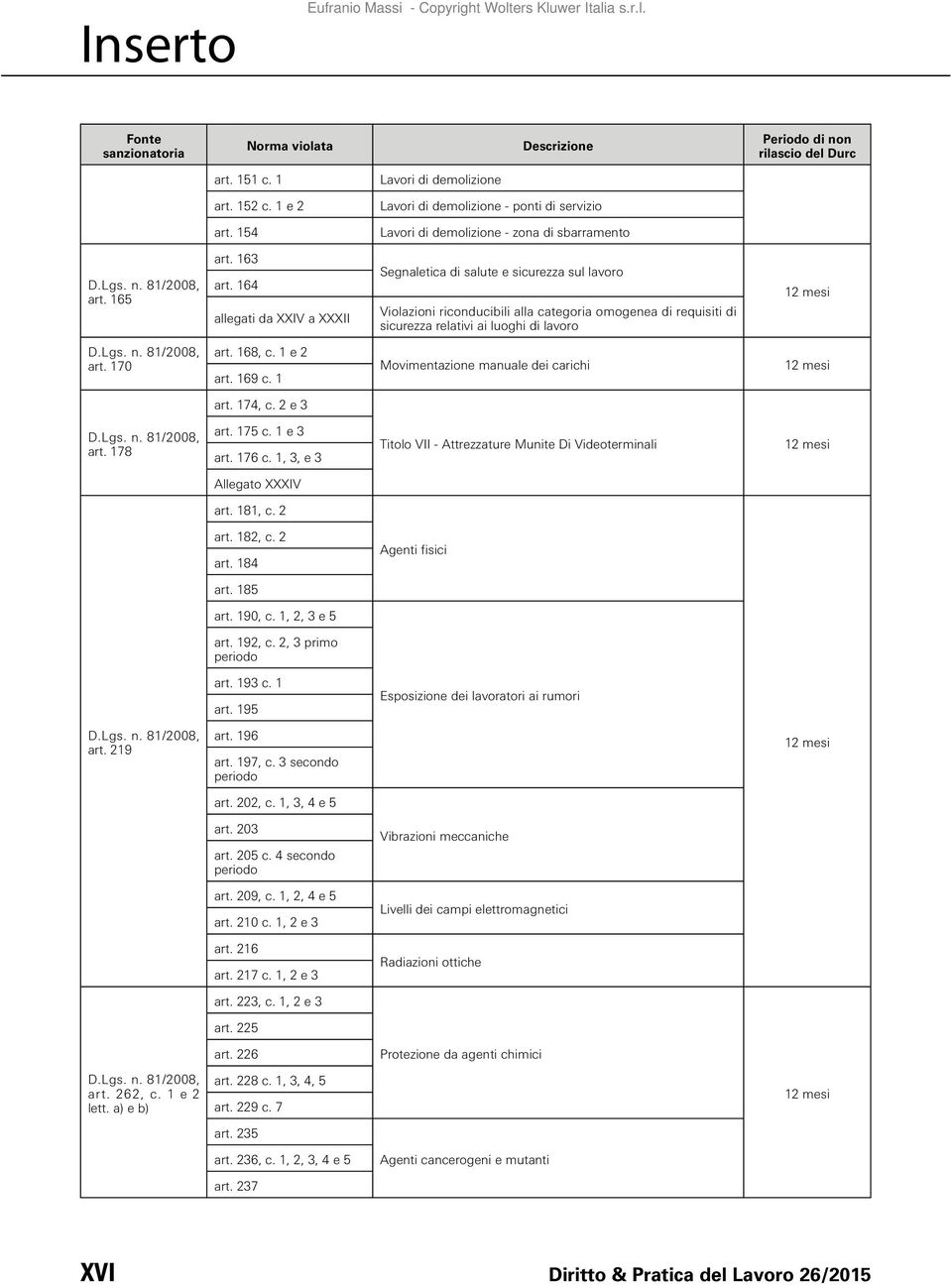 164 allegati da XXIV a XXXII Segnaletica di salute e sicurezza sul lavoro Violazioni riconducibili alla categoria omogenea di requisiti di sicurezza relativi ai luoghi di lavoro 12 mesi D.Lgs. n.