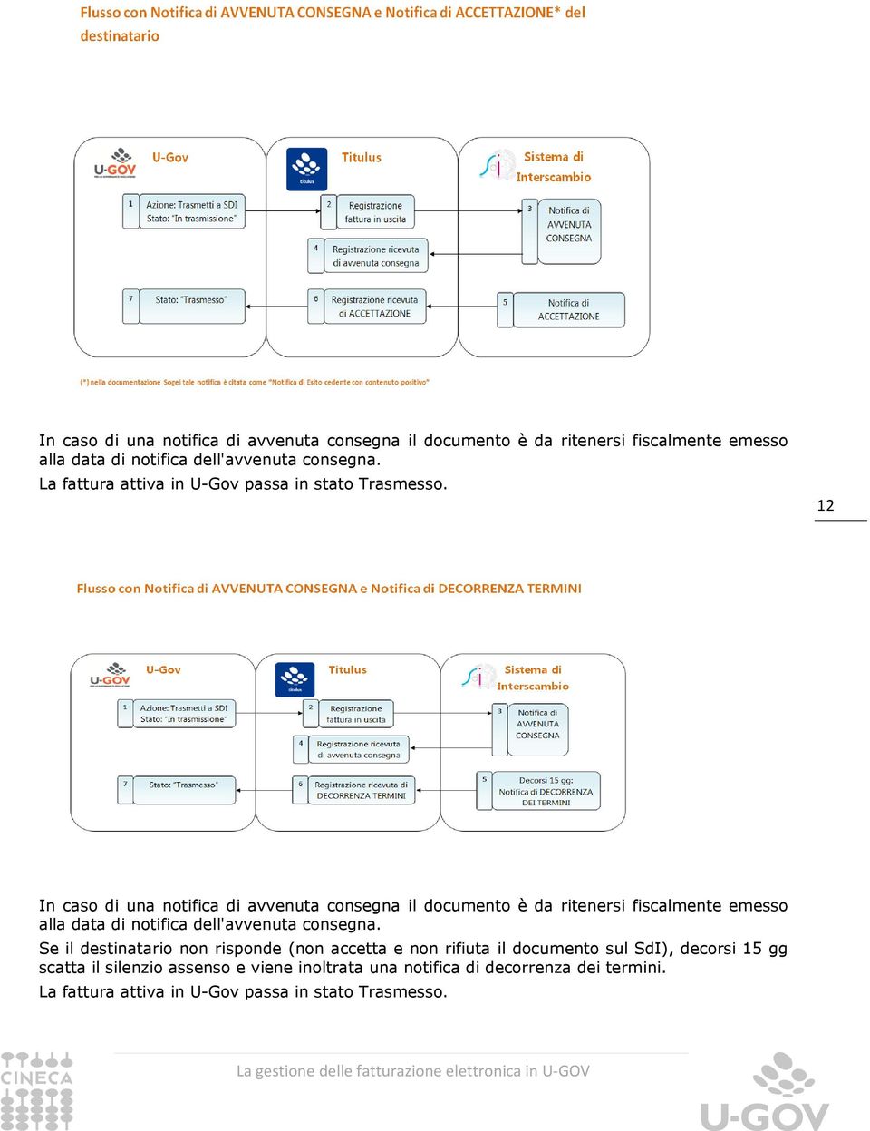 12  Se il destinatario non risponde (non accetta e non rifiuta il documento sul SdI), decorsi 15 gg scatta il silenzio assenso e viene