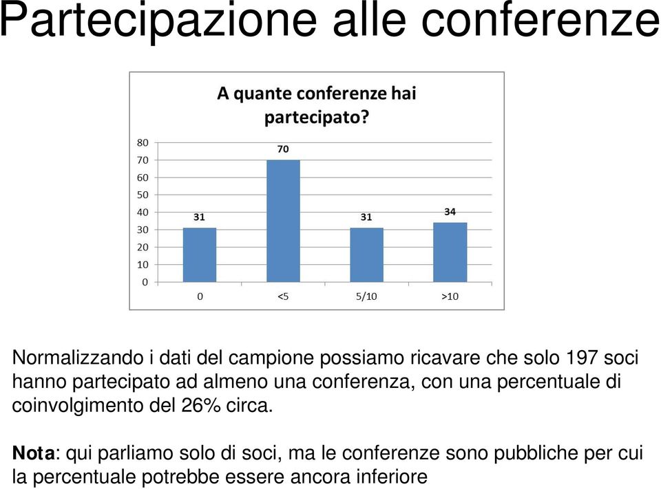 percentuale di coinvolgimento del 26% circa.