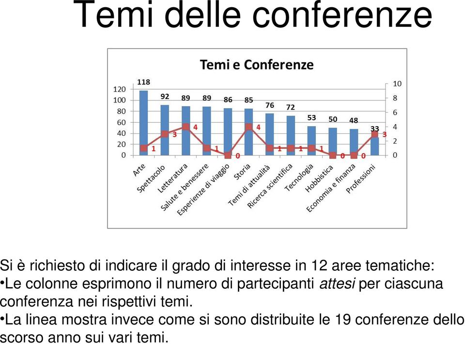 attesi per ciascuna conferenza nei rispettivi temi.