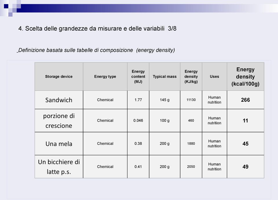 (kcal/100g) Sandwich Chemical 1.77 145 g 11130 Human nutrition 266 porzione di crescione Chemical 0.