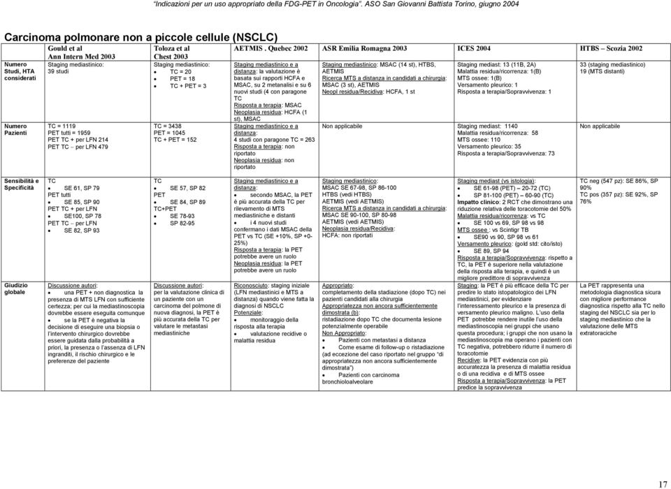 Quebec 2002 ASR Emilia Romagna 2003 ICES 2004 HTBS Scozia 2002 Staging mediastinico e a distanza: la valutazione è basata sui rapporti HCFA e MSAC, su 2 metanalisi e su 6 nuovi studi (4 con paragone