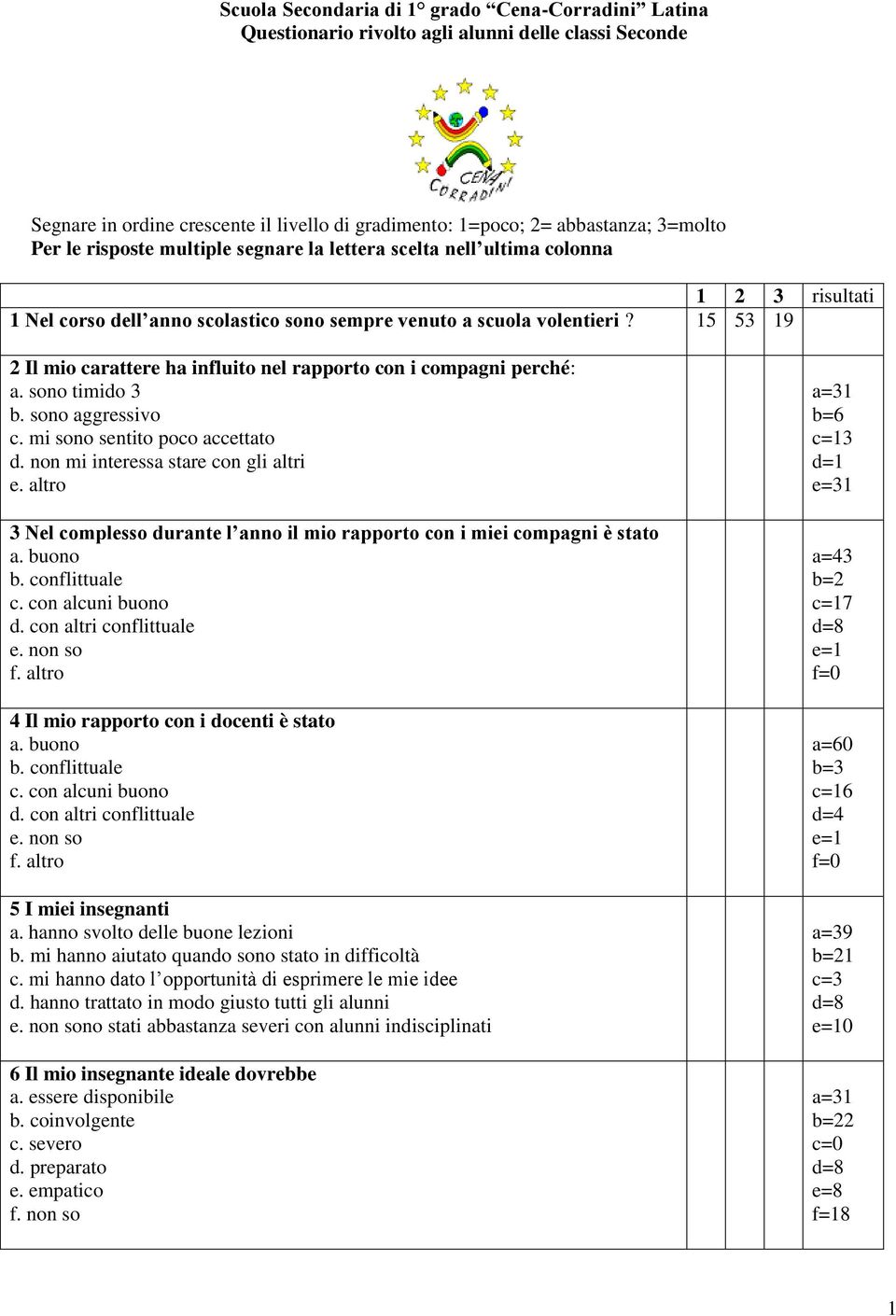 15 53 19 2 Il mio carattere ha influito nel rapporto con i compagni perché: a. sono timido 3 b. sono aggressivo c. mi sono sentito poco accettato d. non mi interessa stare con gli altri e.