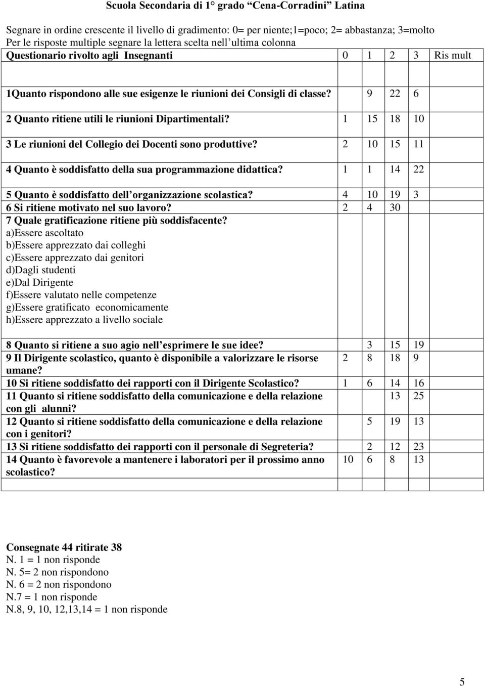 9 22 6 2 Quanto ritiene utili le riunioni Dipartimentali? 1 15 18 10 3 Le riunioni del Collegio dei Docenti sono produttive? 2 10 15 11 4 Quanto è soddisfatto della sua programmazione didattica?