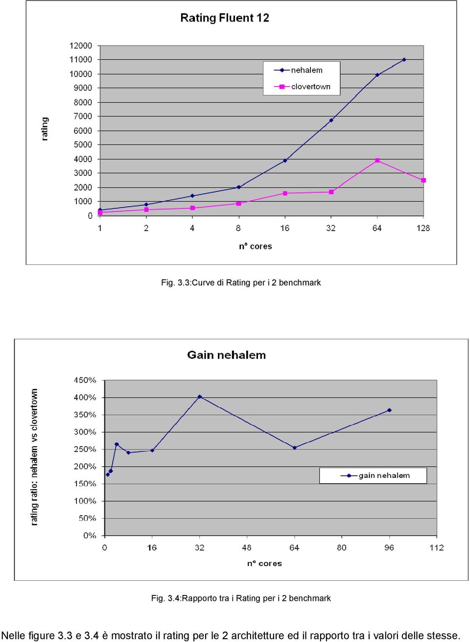 tra i Rating per i 2 benchmark Nelle figure 3.