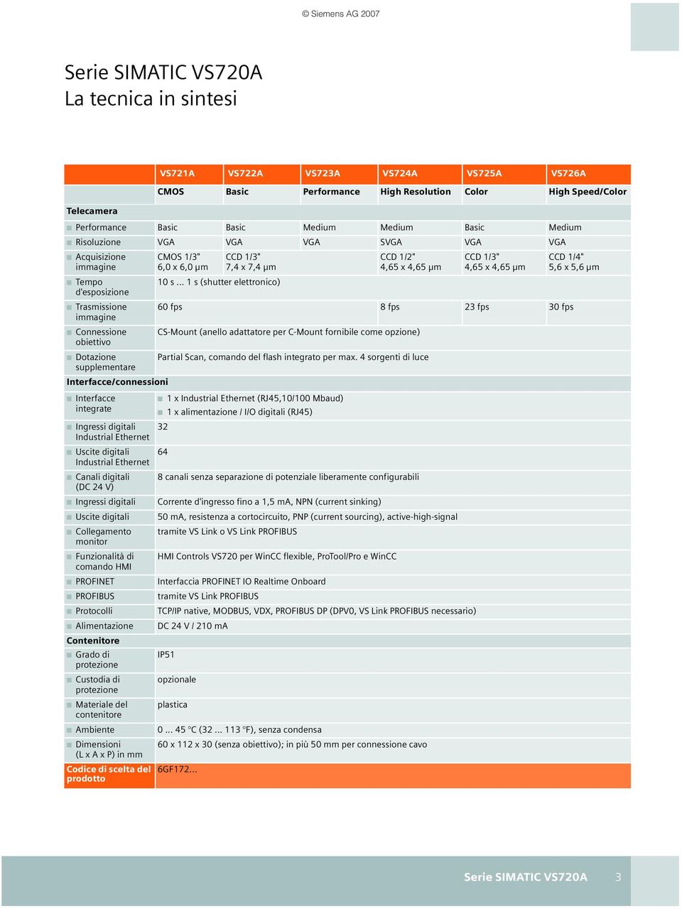 integrate Ingressi digitali Industrial Ethernet Uscite digitali Industrial Ethernet Canali digitali (DC 24 V) Ingressi digitali Uscite digitali Collegamento monitor Funzionalità di comando HMI